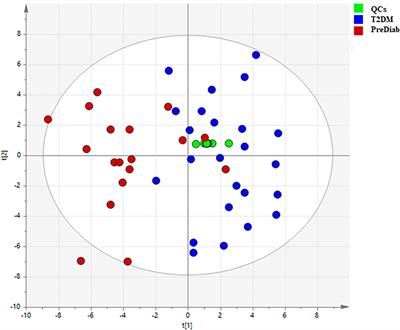 Optimization of a GC-MS method for the profiling of microbiota-dependent metabolites in blood samples: An application to type 2 diabetes and prediabetes